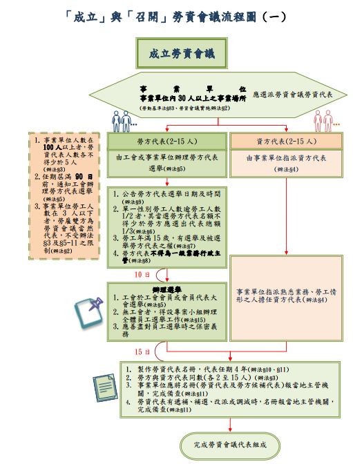 勞動部特別製作「成立勞資會議」與「召開勞資會議」流程圖，提供給事業單位、勞工及工會參考，以利合法辦理勞資會議。（圖擷取自勞動部網站）