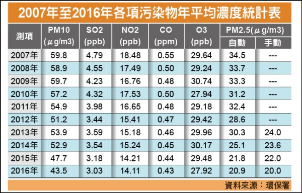 2007年至2016年各項污染物年平均濃度統計表環保署