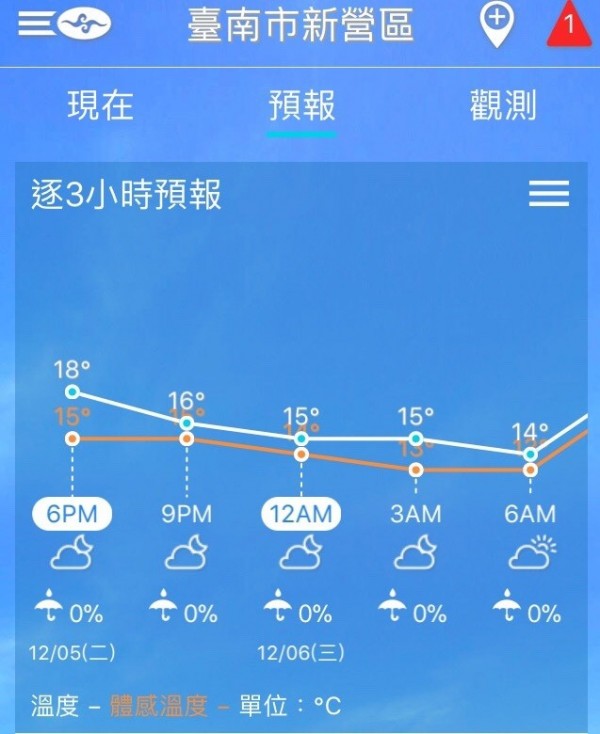 南區氣象中心在五日清晨測得新營區16.7度，是台南今年入冬以來最低溫，今晚到明晨氣溫還會再下降。（圖：記者王俊忠翻攝）