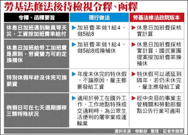 勞基法修法後待檢視令釋、函釋