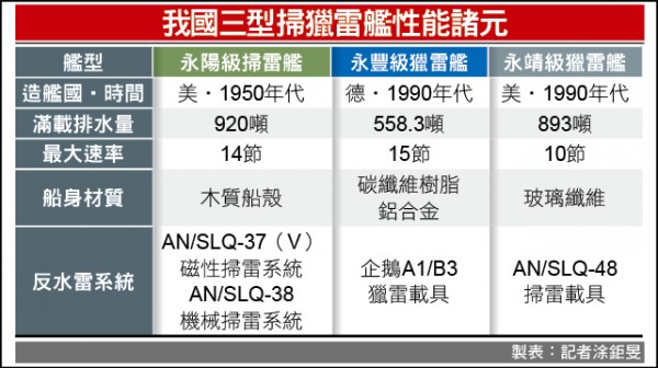 我國三型掃獵雷艦性能諸元