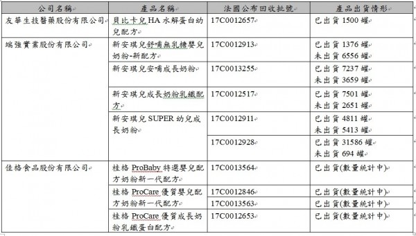 食藥署要求可能受汙染的奶粉產品要在11日深夜12點前須完成下架。（食藥署提供）