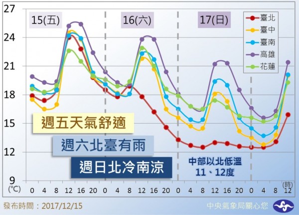 明天開始各地氣溫明顯發生變化，台北更一路探到谷底，有機會刷新今年入冬以來最低溫紀錄。（擷取自「報天氣 - 中央氣象局」臉書粉專）