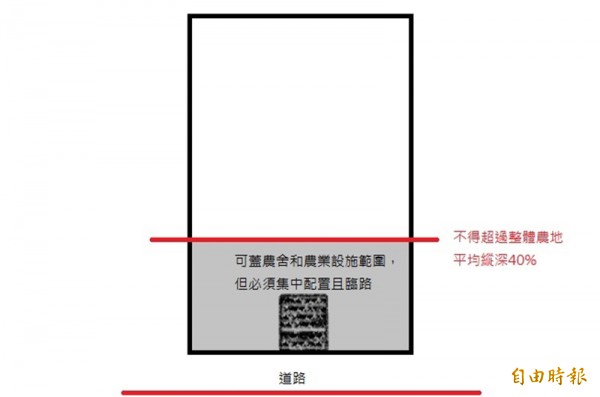 宜蘭縣府提出的農舍和農業設施興建範圍。（記者簡惠茹繪製）