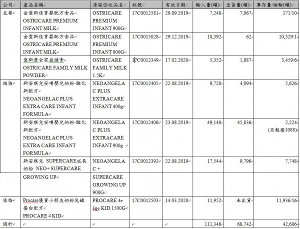 食藥署公布受影響產品清單。（食藥署提供）