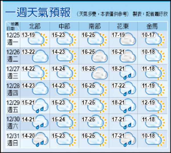 一週天氣