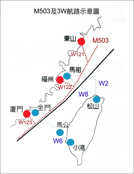 中國逕於四日宣布啟用M503雙向航路及W121、W122、W123銜接航路。民航局隨通知國內外航空公司，不宜使用該條航路。（資料照）