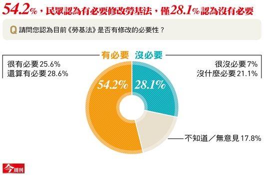 最新媒體民調顯示，54.2％的民眾支持修改勞基法。（《今周刊》提供）