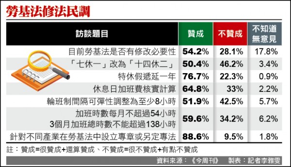 勞基法修法民調