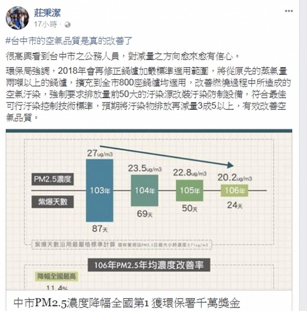 莊秉潔教授臉書肯定，台中市的空氣品質是真的改善了。（圖擷取自莊秉潔教授臉書）