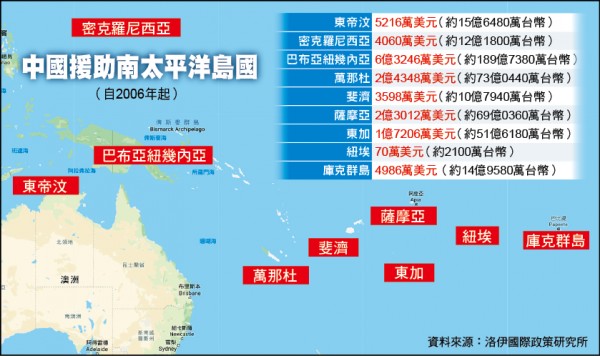 中國援助太平洋島國（自2006年起）