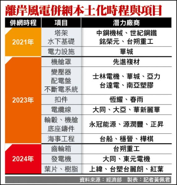 離岸風電併網本土化時程與項目