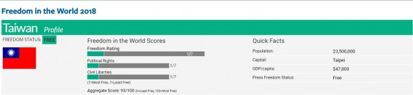 台灣拿下93分較去年進步2分。（圖取自「自由之家」）
