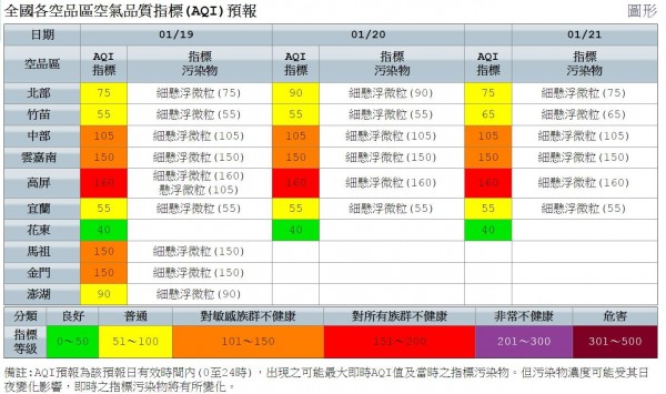 受東北季風及南方雲系北移影響，週五（19日）至週日（21日）高屏地區空氣品質不佳，環保署預測達「紅害」。（圖擷自環保署官網）