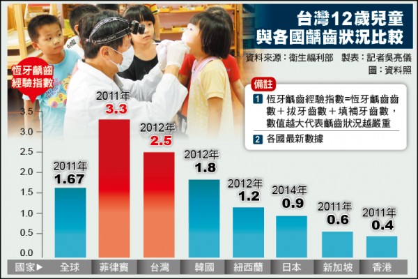 台灣12歲兒童與各國齲齒狀況比較（記者吳亮儀製表）