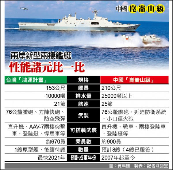 兩岸新型兩棲艦艇性能諸元比一比