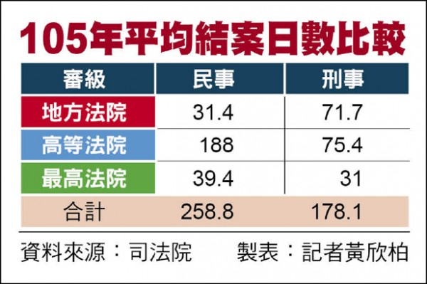 105平均結案日數比較（記者黃欣柏製表）