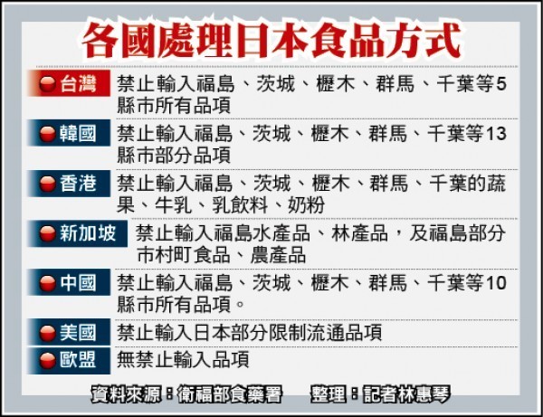 各國處理日本食品方式。（記者林惠琴整理）