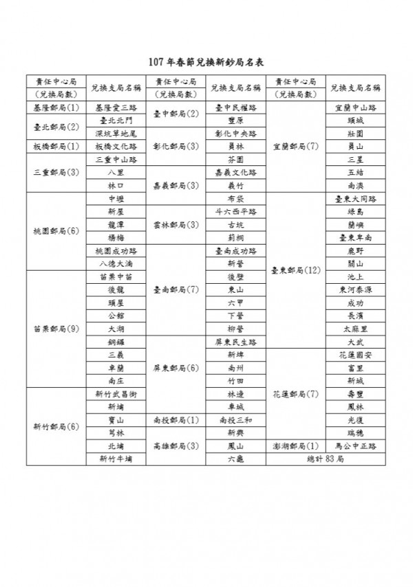 中華郵政將於全國83處郵局提供兌換新鈔服務。（中華郵政提供）