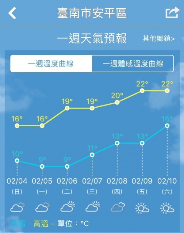 霸王級寒流來襲，南區氣象中心預估2月5日與6日最低溫下探7至9度。（圖由南區氣象中心提供）