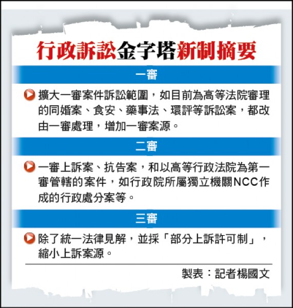 行政訴訟新變革確立採金字塔型架構 社會 自由時報電子報