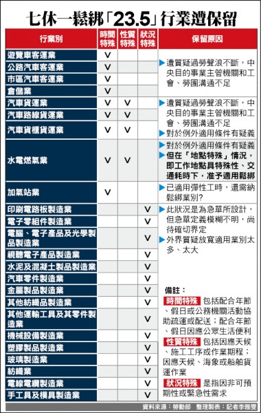 七休一鬆綁「23.5」行業遭保留