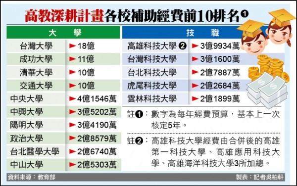 高教深耕計畫各校補助經費前10排名