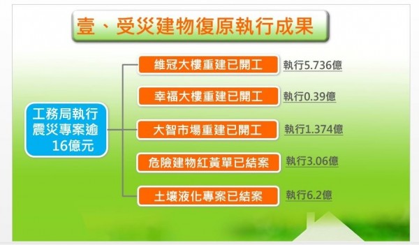 台南0206地震善款專款專用。（市府提供）