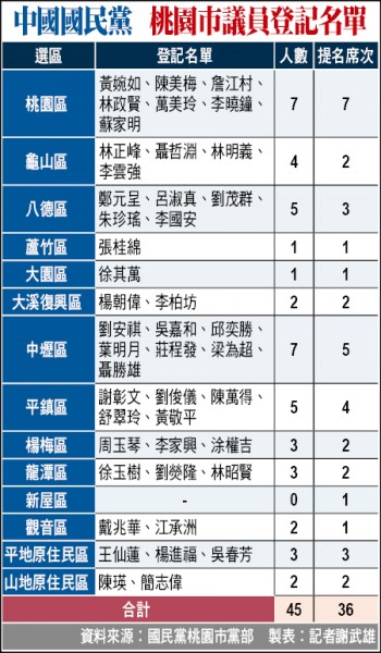 中國國民黨桃園市議員登記名單