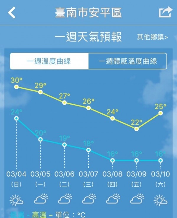 氣象局預報，台南天氣從5日晚上起氣溫逐日下降。（圖：南區氣象中心提供）