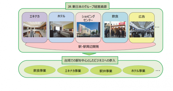 JR東日本欲推廣日本國內外生活服務事業，集團內的旅館、餐飲、便當與車站服務等事業，將在台灣大力推廣。（圖擷取自JR東日本網站）