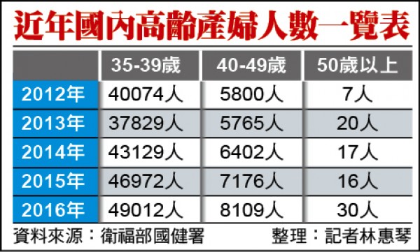 近年國內高齡產婦人數一覽表