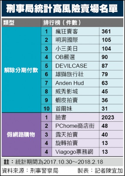 刑事局統計高風險賣場名單（記者陳宜加製表）