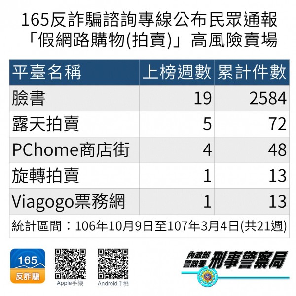 「假網路購物（拍賣）」高風險賣埸統計。（刑事局提供）