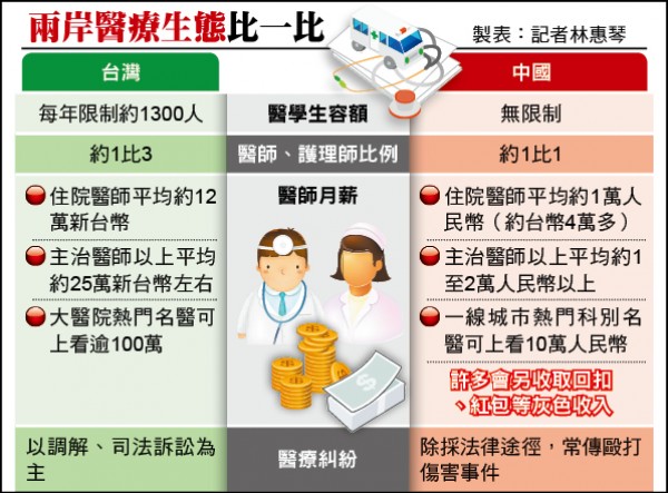 中國主治醫師月領4到8萬靠回扣「加薪」 - 生活- 自由時報電子報