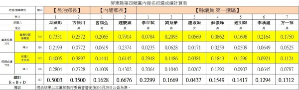 民進黨提名失利的參選人改選其他公職恐涉及違紀問題。圖為民進黨第4類選舉初選結果。（記者葉永騫攝）