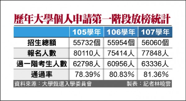 歷年大學個人申請第一階段放榜統計