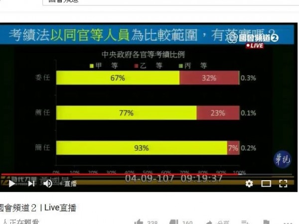 中央政府近幾年簡任高官考績甲等人數高達93%、乙等7%、丙等0.2%，薦任公務員考績甲等77%、乙等23%、丙等0.1%，委任基層考績甲等只有67%、乙等32%、丙等0.3%。（取自國會頻道）