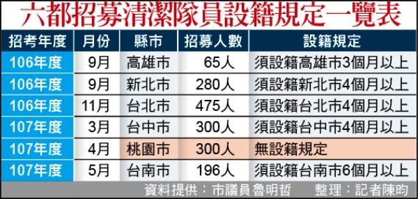 六都招募清潔隊員設籍規定一覽表