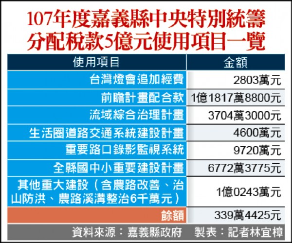 107年度嘉義縣中央特別統籌分配稅款5億元使用項目一覽