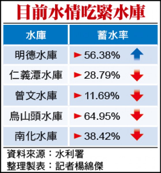 目前水情吃緊水庫