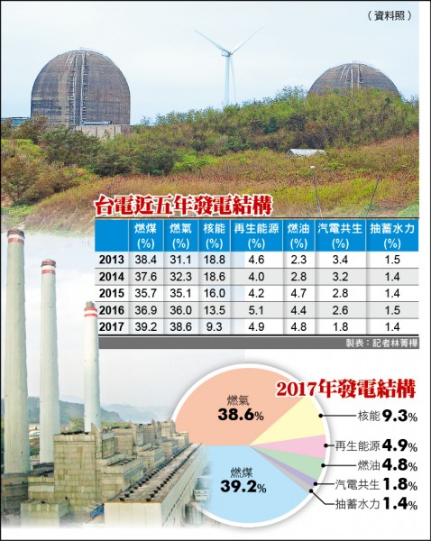 去年核能發電首度跌破1成 焦點 自由時報電子報