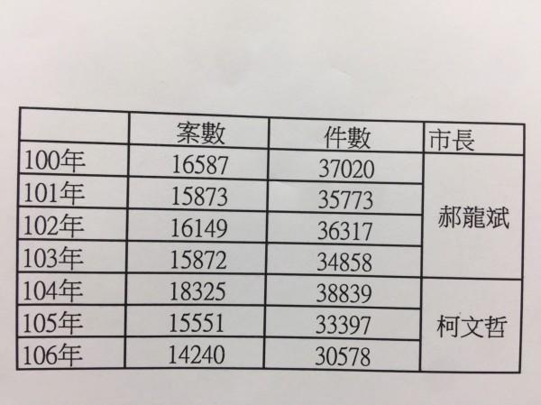 台北市政府發言人劉奕霆今天只提出「年度總案數跟總件數」資料，指柯市府上任以來案件數逐年下降，但為「尊重議員與議會」，無法提供案件內容。（台北市政府提供）