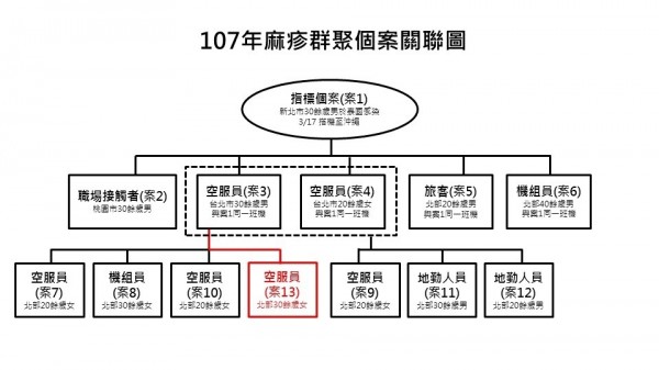 新增案例（案13）個案關聯圖。（疾管署提供）