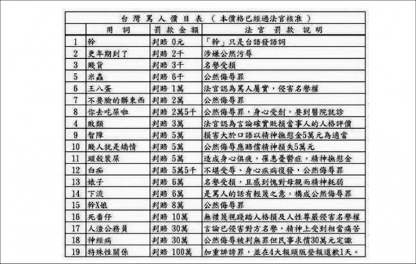 罵人價碼排第2 神經病 這次判免罰 社會 自由時報電子報