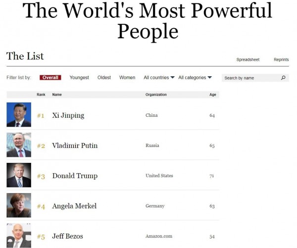 《富比士》雜誌公布「2018年全球最有權力的75大人物榜」。（圖擷自富比士）