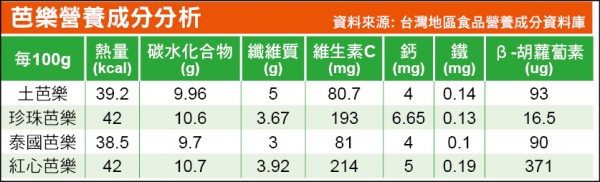 芭樂並非零負擔過量反而不健康 即時新聞 自由健康網