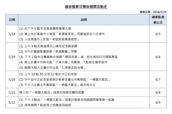 麻疹個案可傳染期間活動史。（疾管署提供）