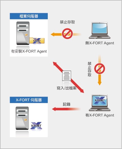 X-fort側錄軟體示意圖。（記者楊政郡翻攝）