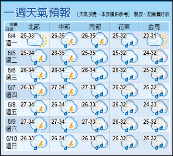 一週天氣